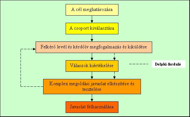 munkatárs vagy szakértő is bevonható a munkába, akit egy brainstormingra elfoglaltsága, elérhetősége miatt nem lehetséges meghívni.