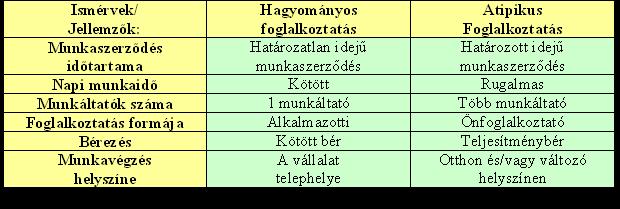 19. táblázat: A hagyományos és atipikus foglalkoztatás eltérő jellemzői Forrás: JARJABKA, Á.