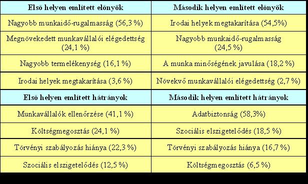 Forrás: FMM MTA SZKI kutatási anyag, 2004. (In.: ILLÉSY, M. MESTER, D.
