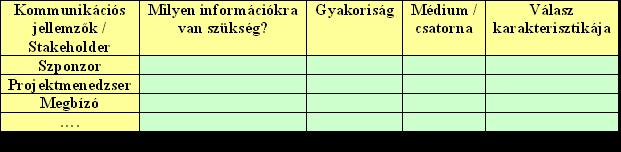 Cél (kommunikáció okai), Gyakoriság, Kezdési befejezési időpontok (kommunikációs időkeret), Formátum / médium, Felelősség [PMBOK Guide, 2006.].