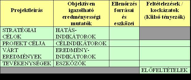inkább az a jellemzőbb, hogy egyfajta hüvelykujj - szabály alapján néhány relevánsnak tetsző projektötlet részletesebb kidolgozására készül javaslat, melyek analízise a tervezési fázisban folytatódik.