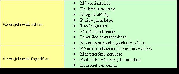 Partner szervezet képviselője stb. [Gareis, 2007.]. Az értekelő megbeszélésen résztvevő felek számára ajánlott magatartási és viselkedési szabályokat a következő táblázat részletezi: 24.