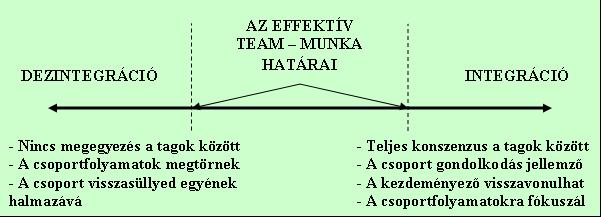 Forrás: MAYLOR, H. (1999): Project Management, Financial Times - Prentice Hall, 2. edition, 159.old., 6.7.