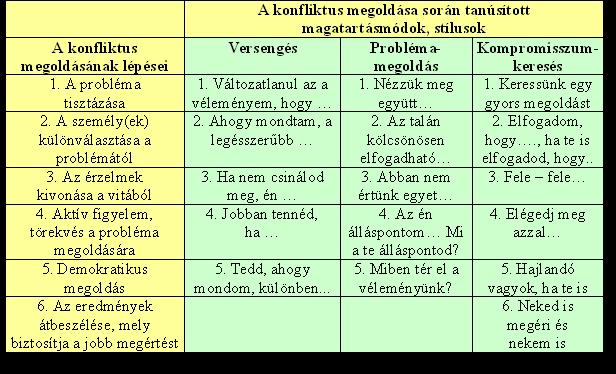 hatékony kezelésének módszerei kimagasló fontossággal bírnak a projektek jellemzői folytán (Sz.m.: Lásd pl. kemény idő- és költségkorlátok.), így a továbbiakban ezekre koncentrálunk. 11.5.2.