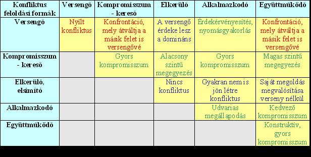 6. Együttműködő: A projektekben ez a magartatásforma igazán célravezető lehet, mivel a kooperáló tárgyaló elfogadja a másik fél érdekeit, miközben a sajátjának is érvényt akar szerezni.