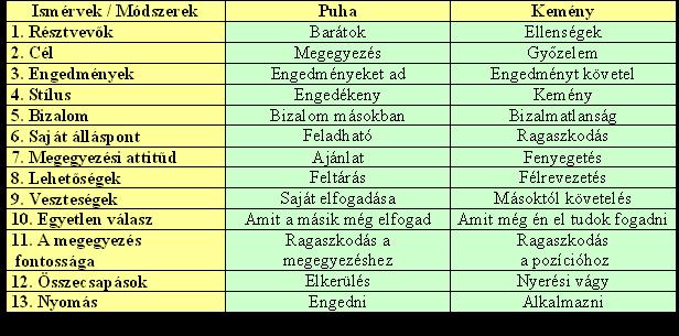 eseteket tartalmazza úgy, hogy a zölddel jelzettek esetében kényszer nélküli, hosszútávon is életképes megállapodások születhetnek.