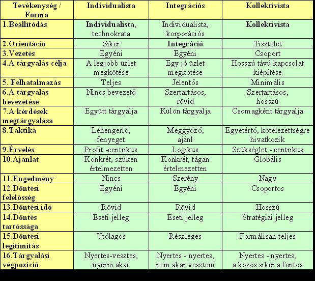 míg az ún. kemény tárgyalási forma egyértelműen a versenyző (lásd pl. a 2., 4., 6. 12., 13. ismérveket) szerephez állnak legközelebb.
