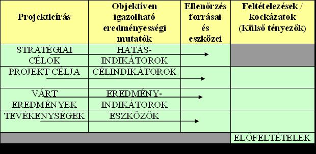 A tevékenységek által megvalósított termékek és/vagy szolgáltatások megléte által okozott direkt és közvetlen hatásokat számszerűsítő mutatók.