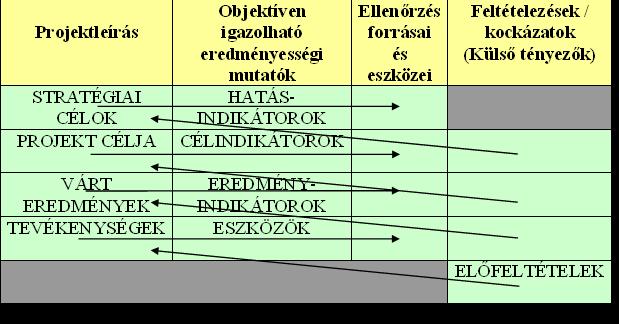 szintjén definiálásra kerülnek a célok és folyamatok, az azokat hitelesítő indikátorok, s az eredmények ellenőrzését lehetővé tevő információ források és eszközök. Ez utóbbiak (lásd a táblázat 3.