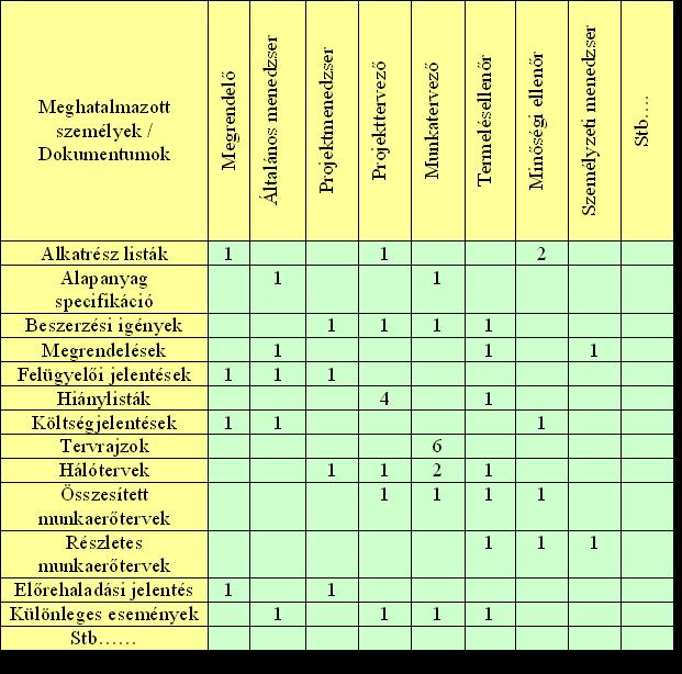 7. melléklet: A projektdokumentumok disztribúciós mátrixa Forrás: LOCK, D.