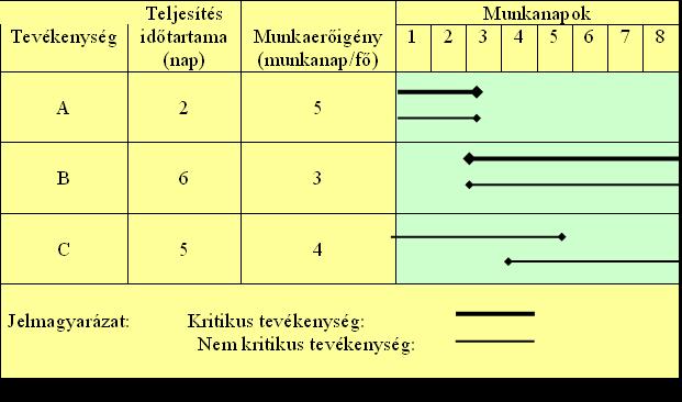 9. melléklet: Egy projekt tevékenységeinek erőforrás -