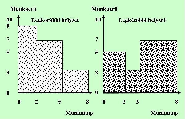 A projekt Gantt diagramja b.