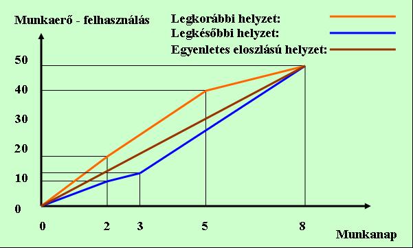c. A projekt erőforrás felhasználásának integrálgörbéi legkorábbi -, legkésőbbi, illetve egyenletes erőforrás