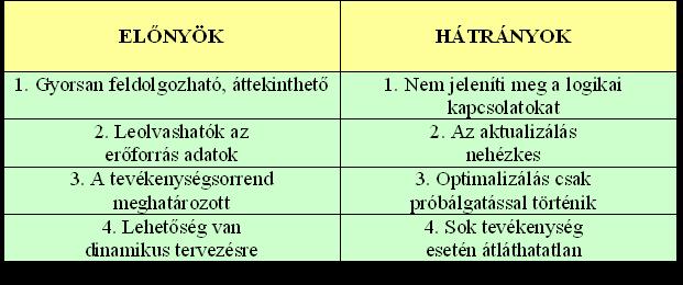 elkészíthető a tevékenységek operogramja, mely egy olyan mátrix jellegű hálózat, melynek soraiban a tevékenységek, míg oszlopaiban a végrehajtó funkciók, vagy felelősök jelennek meg.