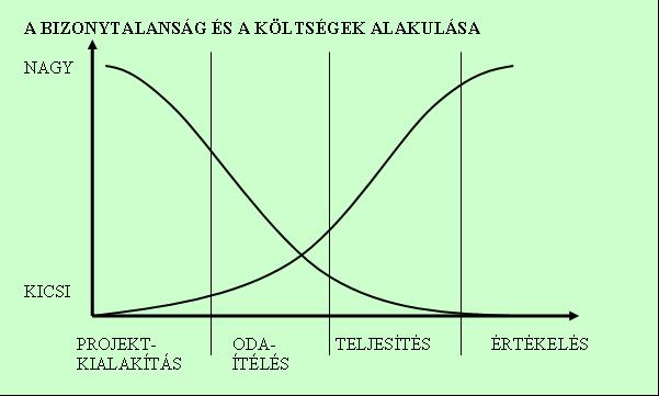 Forrás: Görög M. (2003): A projektvezetés mestersége, Aula K., Bp., 124. old.