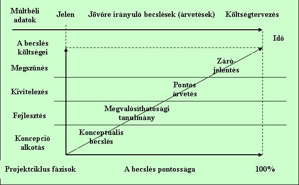Forrás: BURKE, R. (1999): Project Management Planning & Control Techniques, Wiley & Sons Inc., Chichester, 3. ed., 67. old., 2.