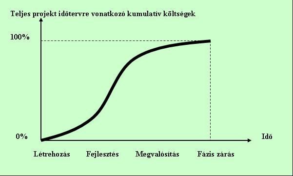 13. ábra: A projekt S alakú kumulatív költséggörbéje Forrás: GARDINER, P. D.