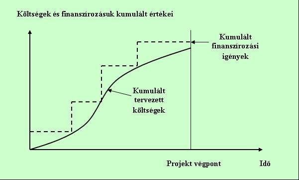 Látva az ábrán fellelhető különböző megvalósítási verziókhoz tartozó kumulált költséggörbéket, könnyen belatható, hogy Burke miért nevezte ezeket Projekt banán görbéknek [Burke, 1999.