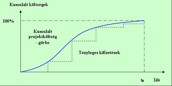 A partnerek kifizetésének tervezése azonban éppen ellenkező jellegű tervezési szisztémát igényel, mivel ott a projekt anyaszervezete abban érdekelt, hogy lehetősége szerint minél később fizessen, s