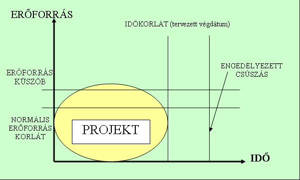 megvalósítási időtartamhoz való viszonyulása és összefüggésrendszere, melyet az alábbi ábra jelenít meg: 17. ábra: A projektek idő- és erőforrás korlátai Forrás: LOCK, D.