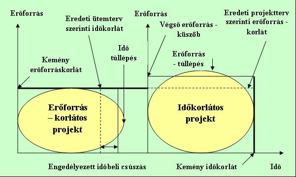 Forrás: LOCK, D. (2003): Project Management, Gower Publishing Lim., Gower House, Croft Road, Aldershot, England, 8. ed., 251.old. 10.8. ábra alapján c.