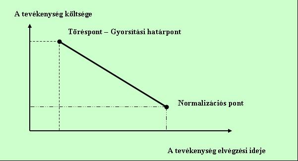 5. Kritikus út újratervezése, a projekt időbeni feszítettségének növelése 6. Időmegtakarítók (time savers) közös keresése 7. Csökkenteni a projekt lehatárolási területét 8.