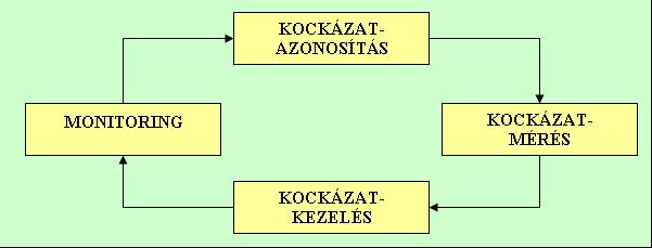 Az ábrán pontosan látszik, hogy a projektek kockázat menedzselési tevékenysége folyamatos a projekt lezajlása folyamán, hiszen a kockázatkezelés közben pl.
