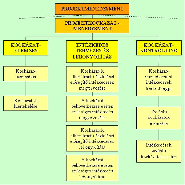 c. Finanszírozás d. Rangsor 4. Projektmenedzsment: a. Becslés b. Tervezés c. Felügyelet d. Kommunikáció [PMBOK Guide, 2006.]. 21. ábra: A projekt kockázat menedzsmentjének feladatai Forrás: GAREIS, R.