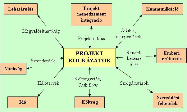 másrészt a projektvezetéshez kapcsolható elemekkel (pl. integráció, kommunikáció, emberi erőforrás, szerződések alvállalkozókkal).