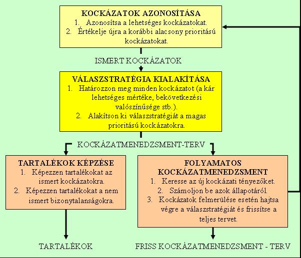 önmagukban nem csökkentik a kockázat bekövetkezésének valószínűségét, s emellett az a tény, hogy a tartalékok képzése és rendelkezésre állása mintegy holt tőkeként passzív és hatékonytalan szervezeti