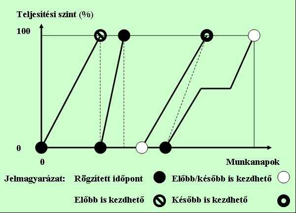 28. ábra: A ciklogram ábrázolástechnikája Forrás: Szente, B. (1998): Szervezéstan, SZIF Universitas Kft., Győr, 2.11.2/3.