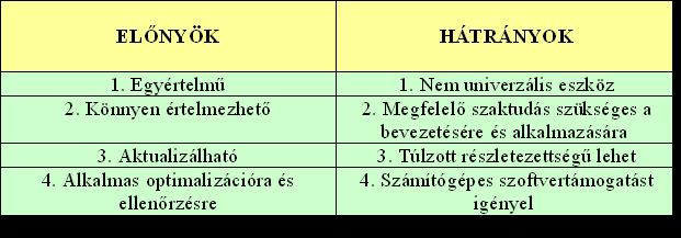 A hálótervek tehát a projekteket az élek és az azokat összekötő csomópontok sorozatából felépülő gráfként ábrázolják, mellyel lehetővé válik a teljes projektfolyamat időbeli lefolyásának és logikai,