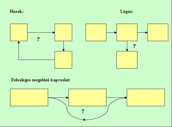 Forrás: BURKE, R. (1999): Project Management Planning & Control Techniques, Wiley & Sons Inc., Chichester, 3. ed., 136. old., 24 26.