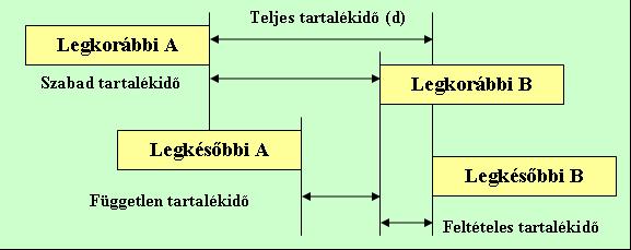 Maximális, vagy teljes tartalékidő: Az előző (A) tevékenység legkorábbi befejezése és a követő (B) tevékenység legkésőbbi kezdete közti időtartam, vagyis azt az időtartamot jelenti, melyen belül a