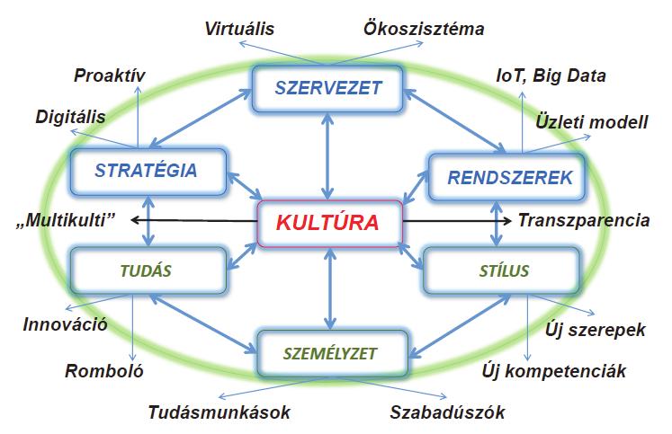 Prof. Dr. Dinya László, Klausmann-Dinya Anikó: Menedzsment 4.0 economy) viszont képes lehet szabadúszóként foglalkoztatni a felszabaduló (és arra hajlandó, alkalmas) munkaerőt.