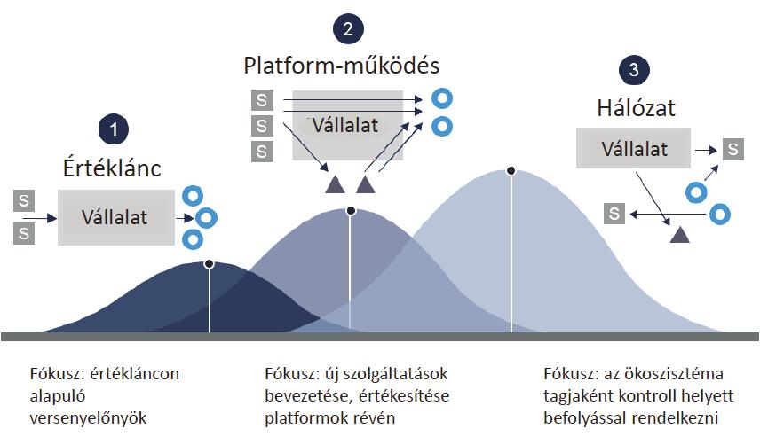 Menedzsmenttendenciák 12. ábra. Technológiai alapú szervezeti innovációk váltják egymást virtuális értékhálózat és üzleti ökoszisztéma.
