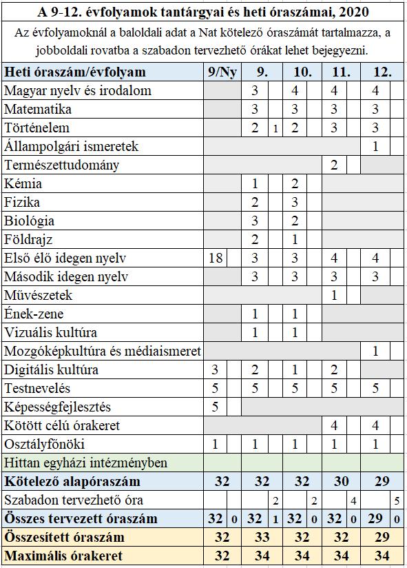 Gimnázium évfolyamainak-új,