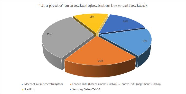 Mobileszközök db Összeg (e Ft) Tablet 43 3905 Ebből 2018. évi beszerzés kp-i 29 3585 Ebből 2018. évi beszerzés helyi 1 320 Notebook 148 18840 Ebből 2018. évi beszerzés kp-i 71 18378 Ebből 2018.