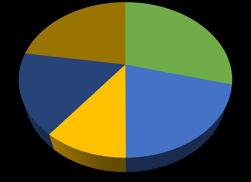 2018. évben felhasznált maradvány 22% 29% K1 - Személyi juttatások K2 - Munkaadókat terhelő járulékok és szociál 17% K3 - Dologi kiadások 11% 21% K6 - Beruházások K7 - Felújítások 3.3.4.