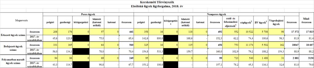 maradó ügyek száma 540