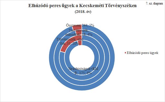 A 2 éven túl folyamatban maradt polgári és gazdasági perek aránya 2018. évben a Bajai Járásbíróságon a legalacsonyabb és a Kunszentmiklósi Járásbíróságon a legmagasabb.