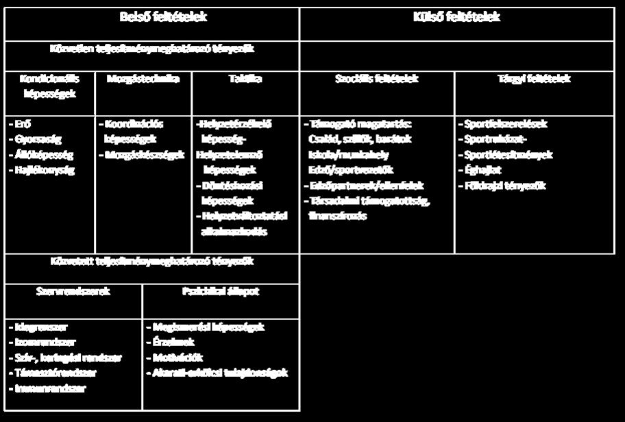Kondicionálás Erőnlét növelése= kondicionálás Erőnlét: adott időpontban milyen teljesítményre képes az egyén Erőnlétet külső és belső tényezők is meghatározzák Legfontosabb