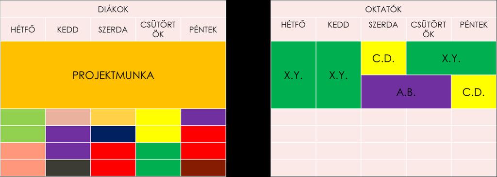 struktúrában oktatható tárgyak oktatása történik meg. Ez a módszer alkalmazható olyan szakmáknál, ahol a munkafolyamat megszakítható és napi néhány órás munka másiknak nap folytatható (pl.