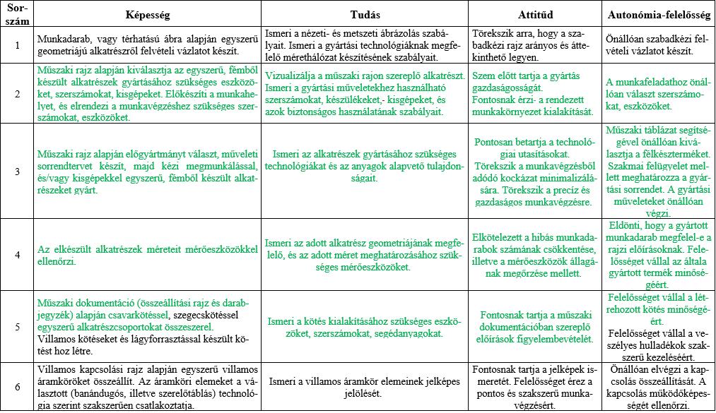 3. melléklet: A KKK-ban definiált elvárások projektekkel történő támogatása A jól definiált projekt esetében pontosan azonosíthatók a KKK-ban és a PTT-ben megjelenő deszkriptorok.