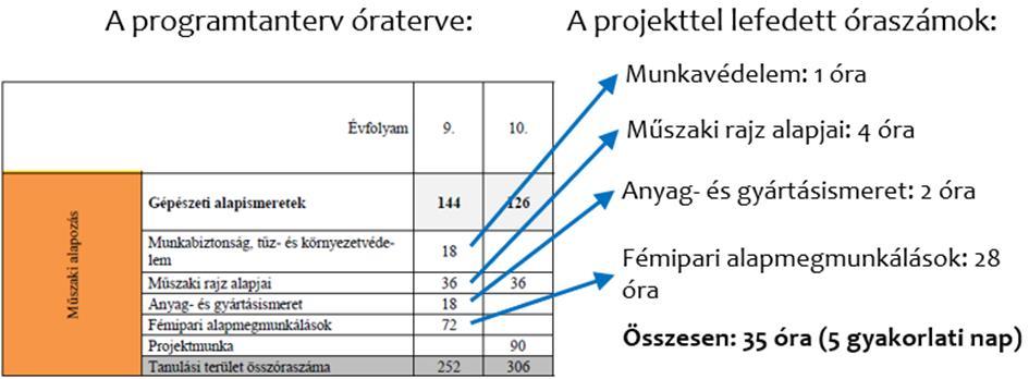 Például: Kézi forgácsoló eljárások Fűrészelés Reszelés Fúrás Menetfúrás Menetmetszés Hántolás 1. Projekt x x x 2. Projekt x x x x 3. Projekt x x x 4.
