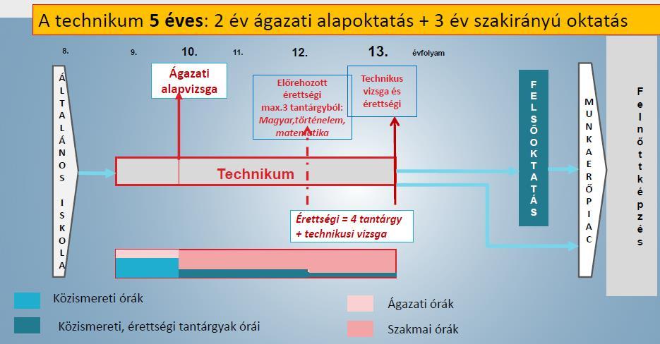 A szakképzés intézményei Technikum A gazdaság visszajelzése alapján a szakgimnázium helyett a technikum elnevezés került bevezetésre, amely egyértelműbb, sokak számára a minőségi szakképzést
