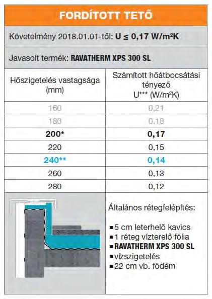 AJÁNLOTT HŐSZIGETELÉSI