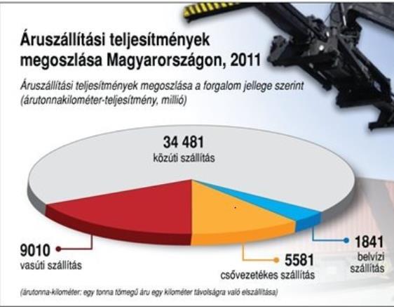 közúti szállítás logisztikai raktárak, kombiterminálok vasúti szállítás - teherpályaudvarok belvízi szállítás kikötők, lekötők