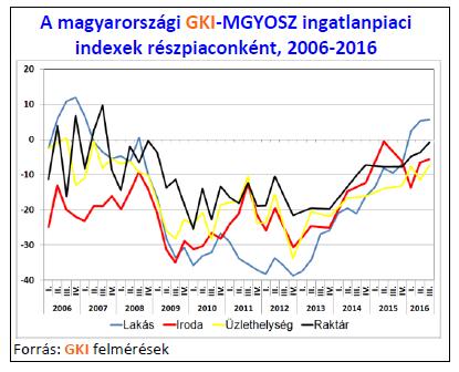 CITY-FORM 2000 KFT. 13/9 Piaci helyzetelemzés LASSÍTOTT AZ INGATLANPIACI EXPRESSZ, DE ROBOG TOVÁBB (A GKI 2016.
