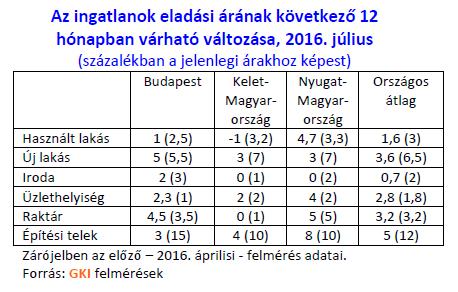 Az egy évvel ezelőtti értékeket mindkét mutató 6-6 ponttal haladja meg. Az országos jelzőszám esetében ez 42, a fővárosi index esetében 48 negyedéves csúcsot jelent.